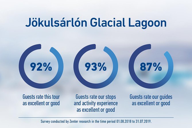 South Iceland and Glacier Lagoon: Jökulsárlón with Boat Tour - Vík: the evening break on the way back